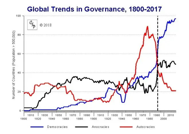 Global Political Trends