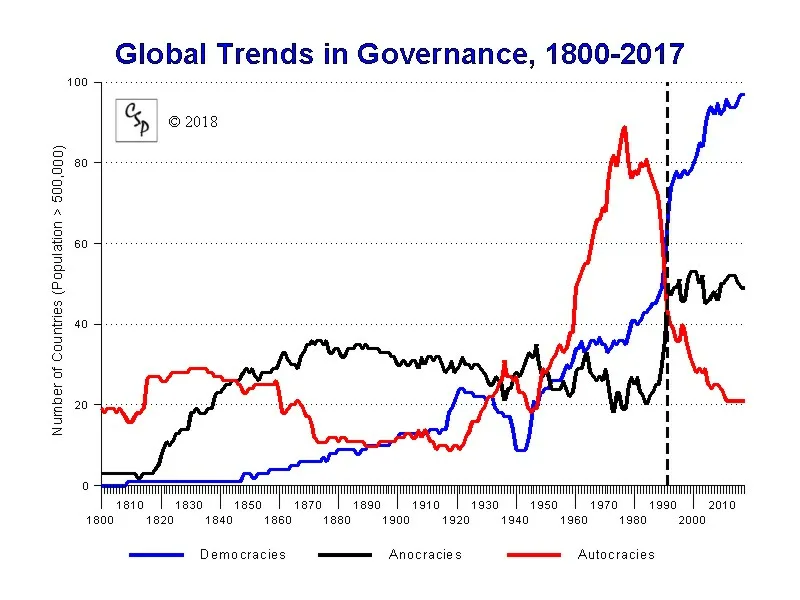 Global Political Trends